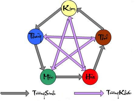 Xem tuổi vợ chồng theo Ngũ hành sinh khắc